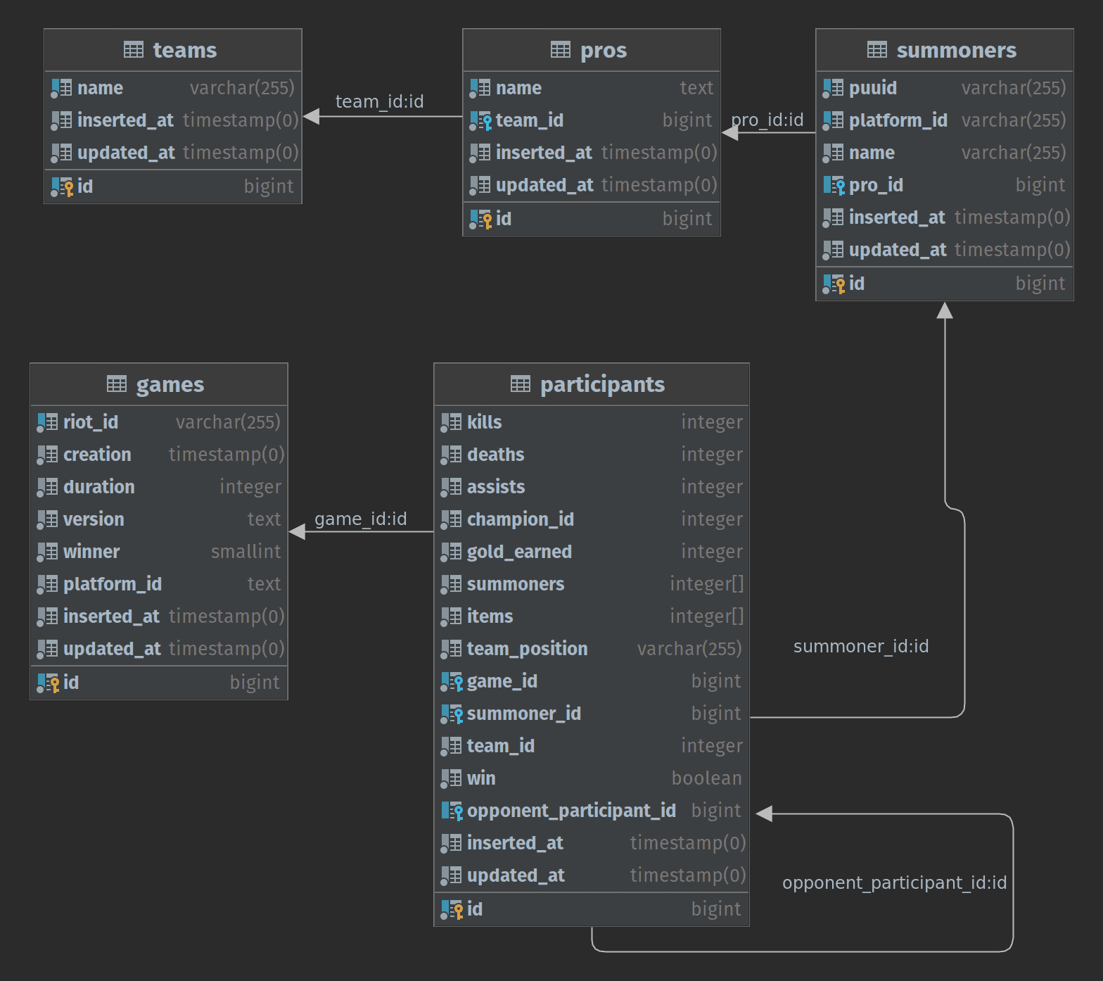 DB diagram with datagrip